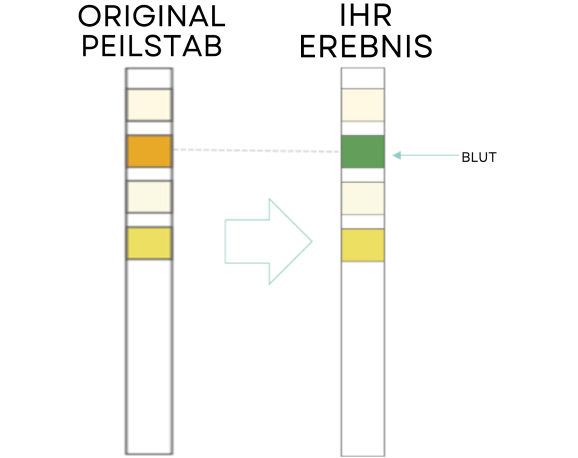 Test Results Positive Blood