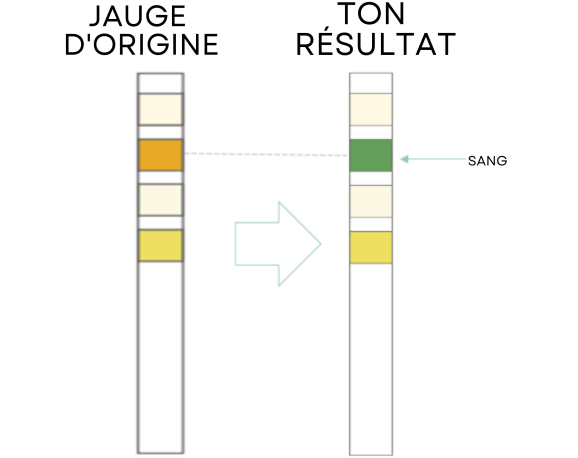 Test Results Positive Blood